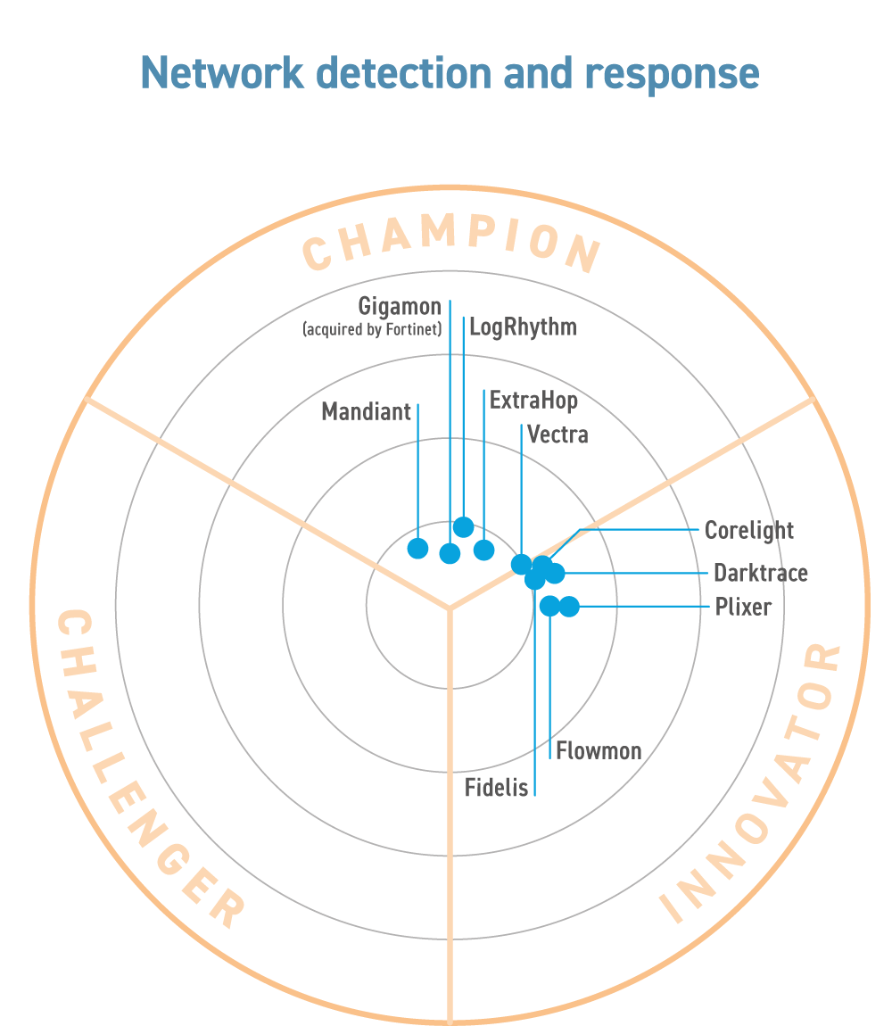 Threat Detection and Response