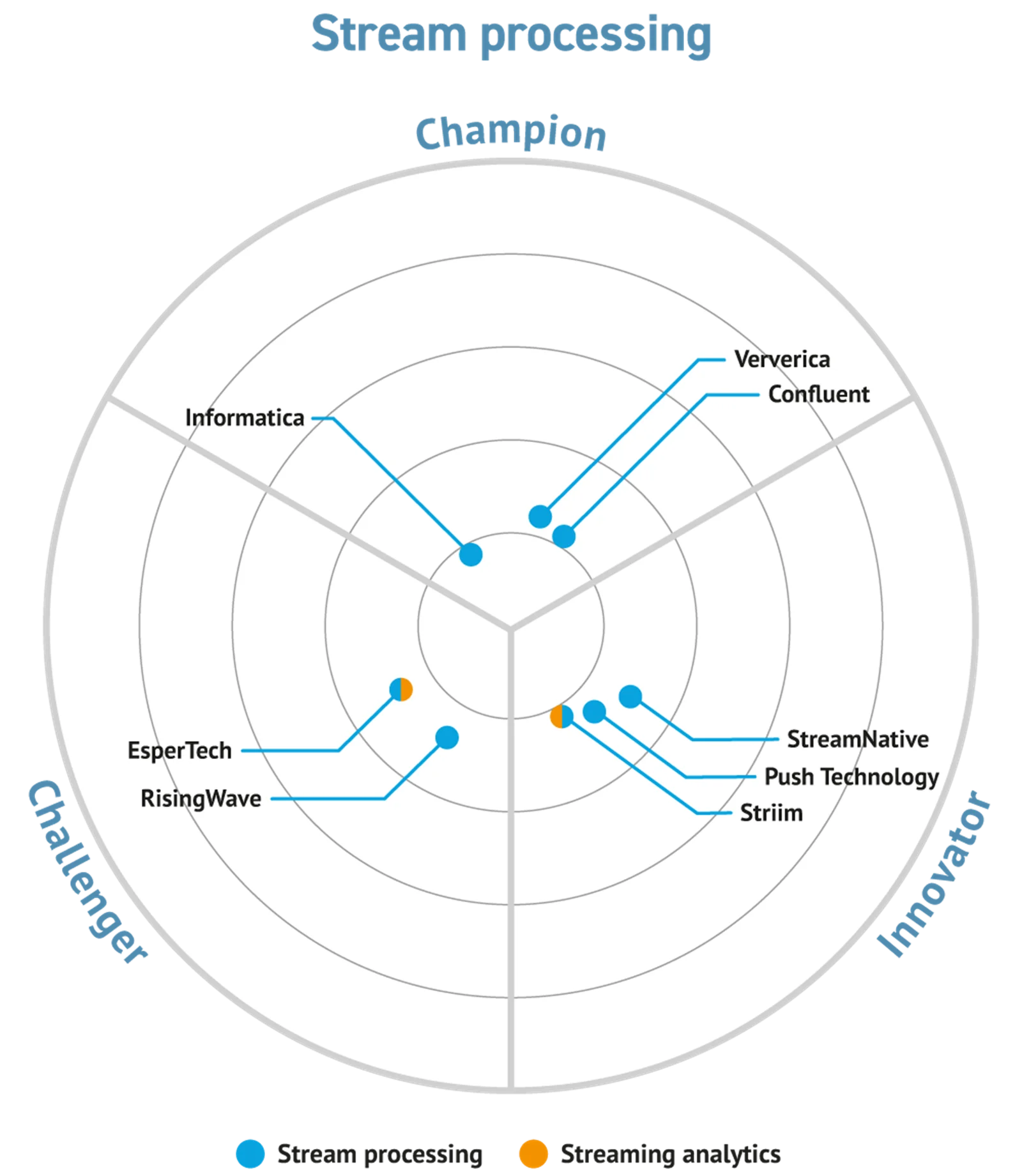 Streaming Analytics Platforms