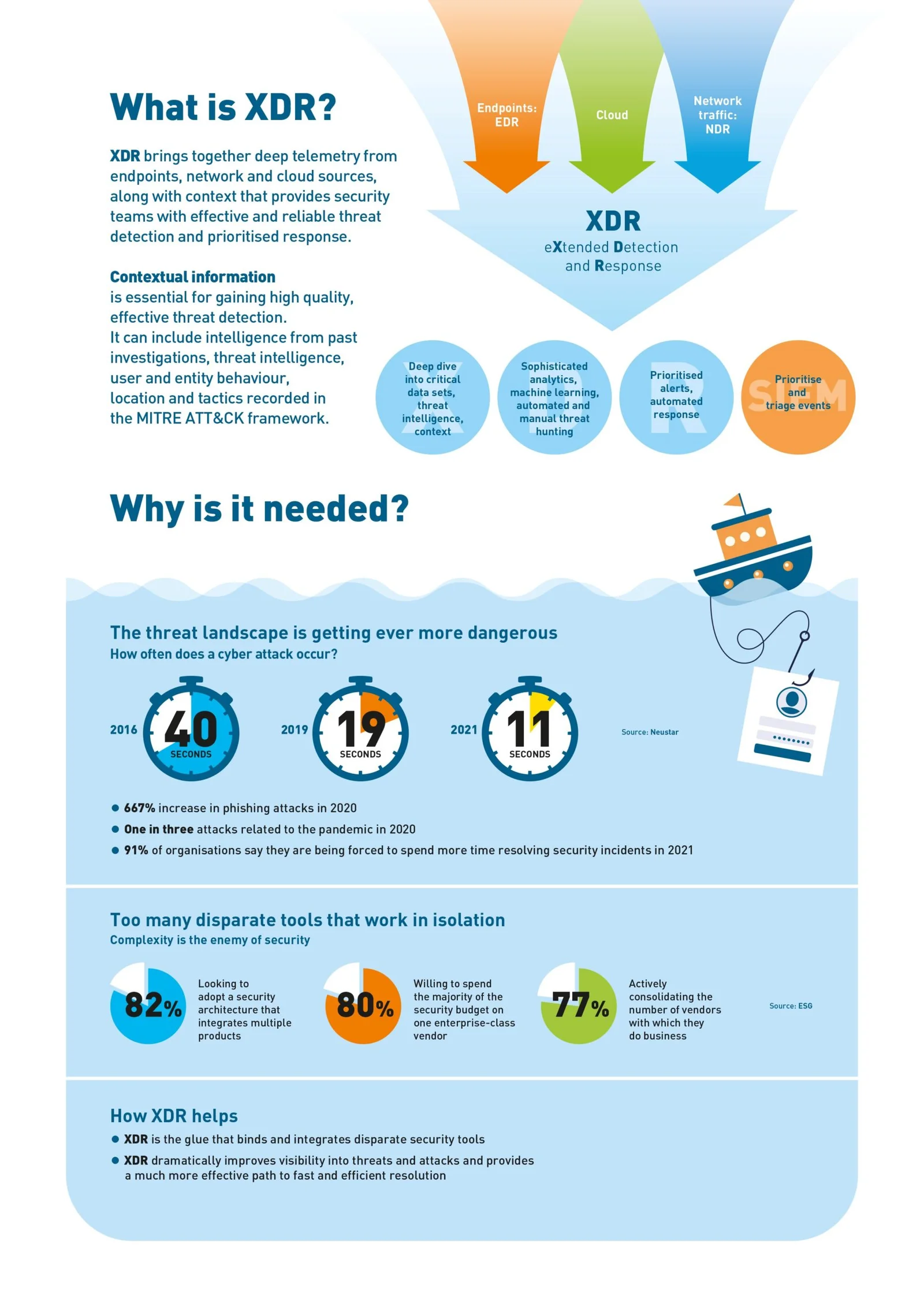 What is XDR?