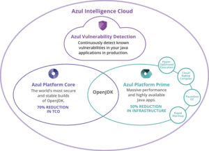 The Azul Platform for Java - Bloor Research