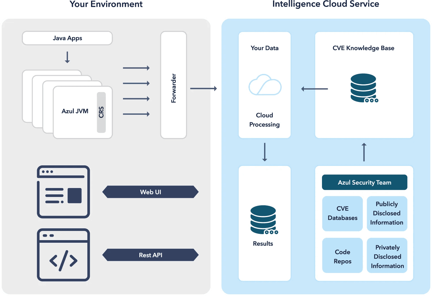 The Azul Platform for Java - Bloor Research